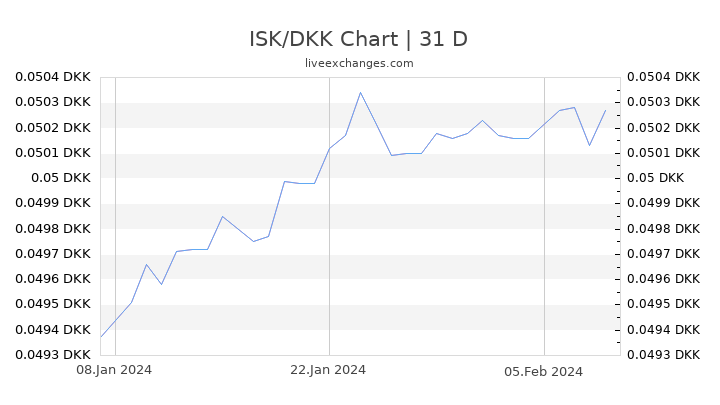 ISK/DKK Chart