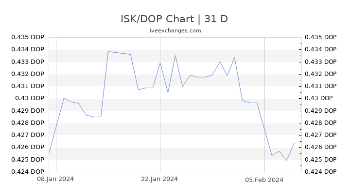 ISK/DOP Chart