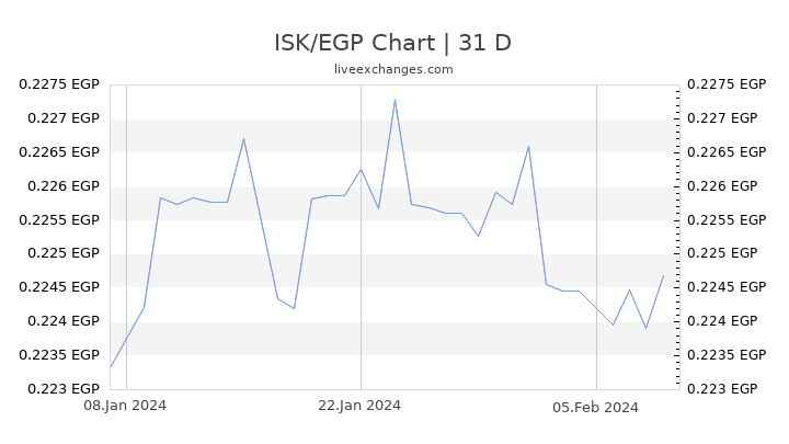 ISK/EGP Chart