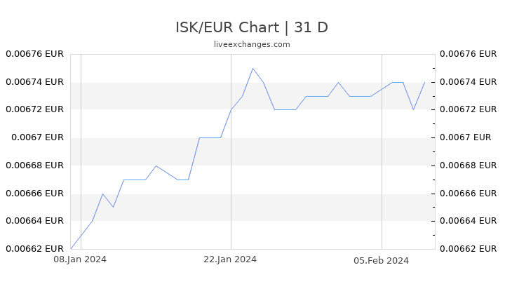 ISK/EUR Chart
