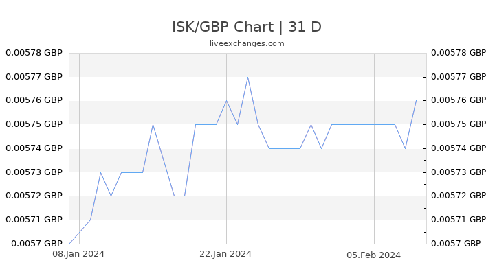 ISK/GBP Chart