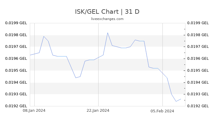 ISK/GEL Chart