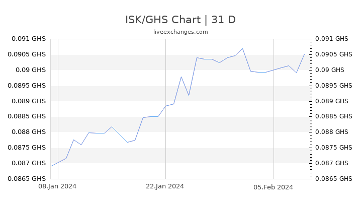 ISK/GHS Chart