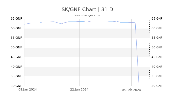 ISK/GNF Chart