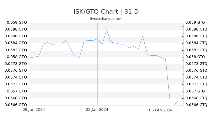 ISK/GTQ Chart
