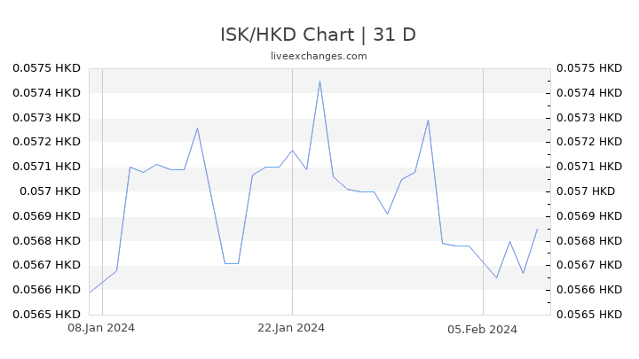 ISK/HKD Chart