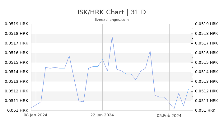 ISK/HRK Chart