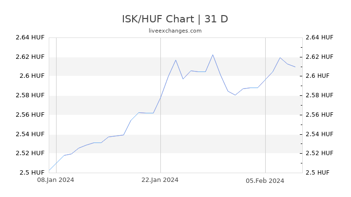 ISK/HUF Chart