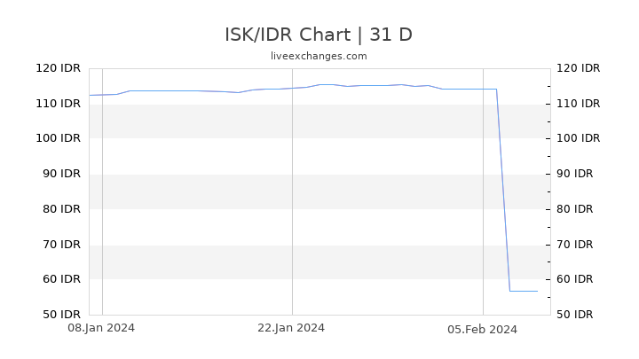 ISK/IDR Chart