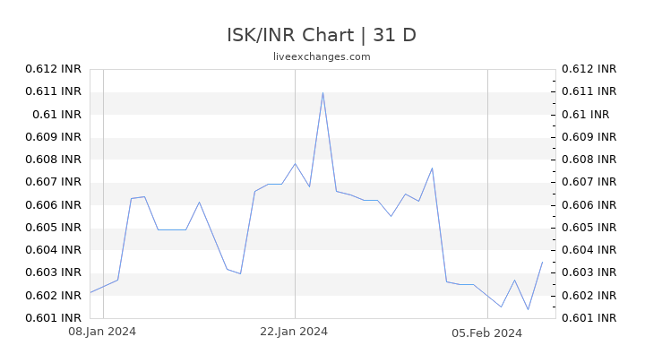 ISK/INR Chart
