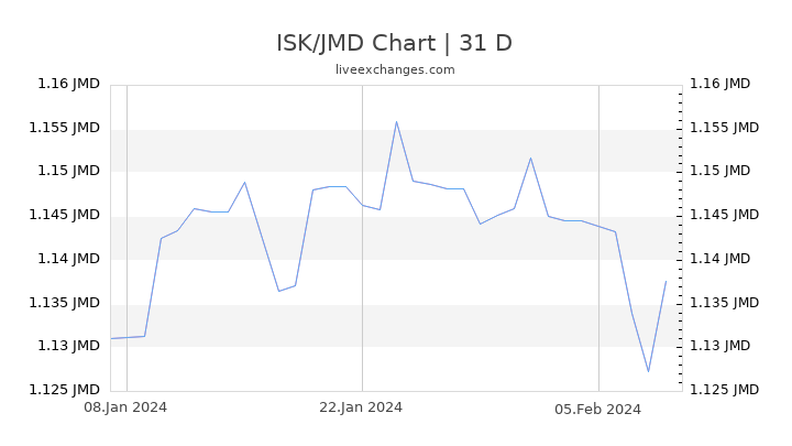 ISK/JMD Chart