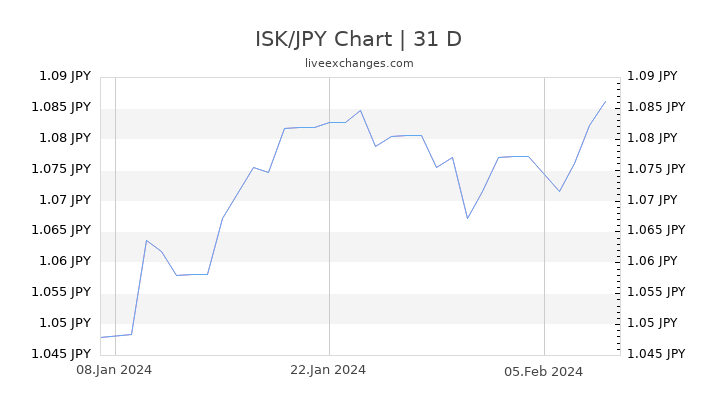 ISK/JPY Chart