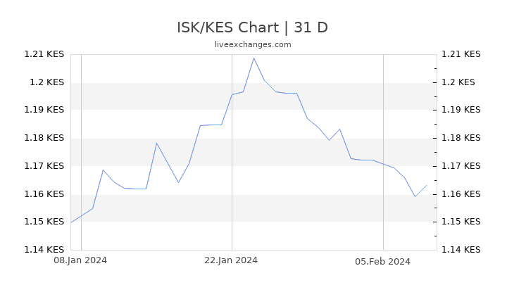 ISK/KES Chart