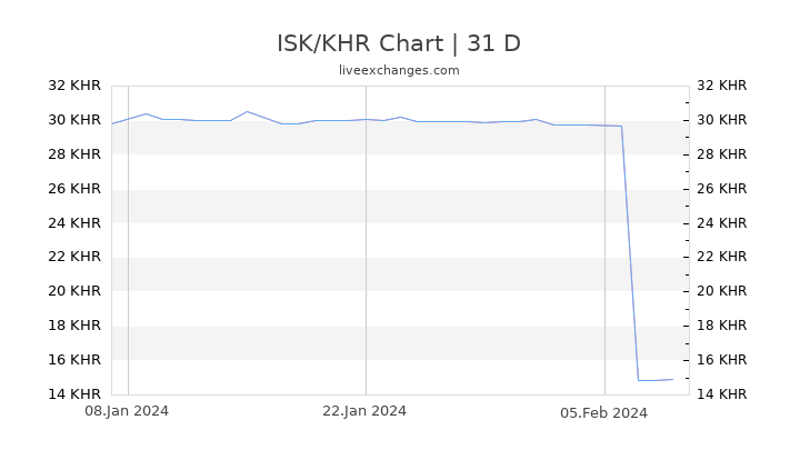 ISK/KHR Chart