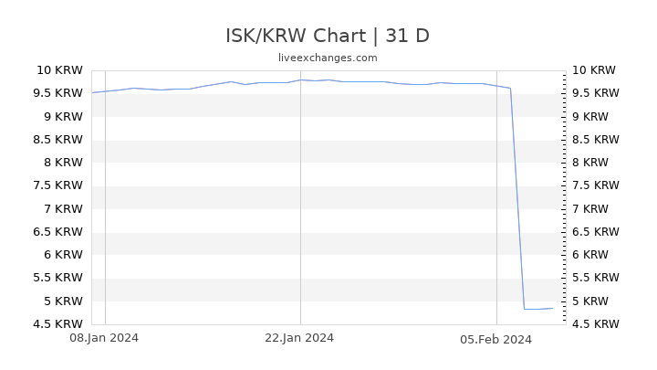 ISK/KRW Chart