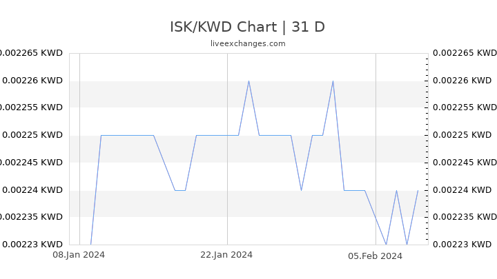 ISK/KWD Chart