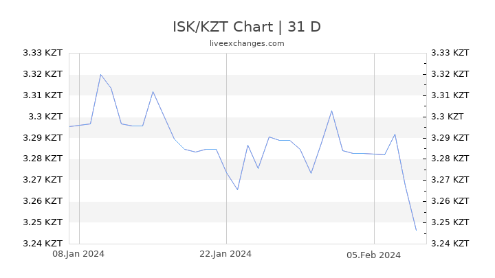 ISK/KZT Chart