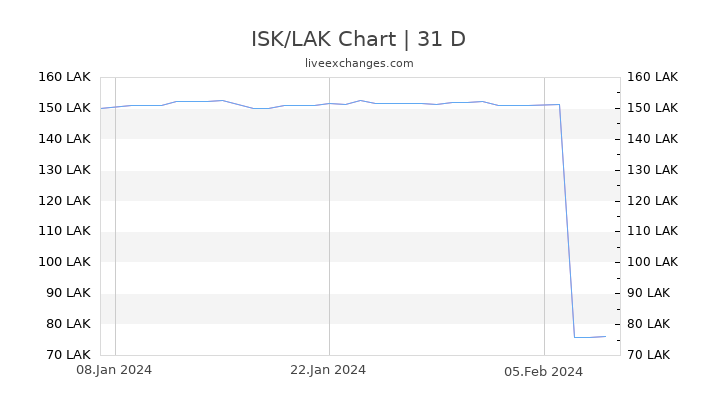 ISK/LAK Chart