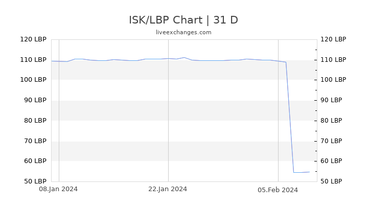ISK/LBP Chart