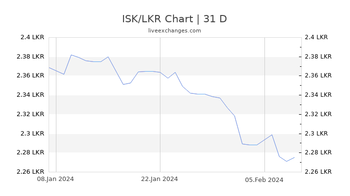 ISK/LKR Chart