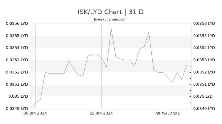 ISK/LYD Chart
