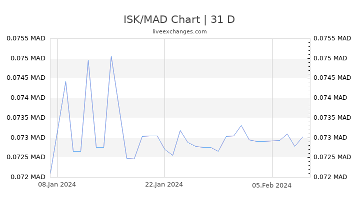 ISK/MAD Chart