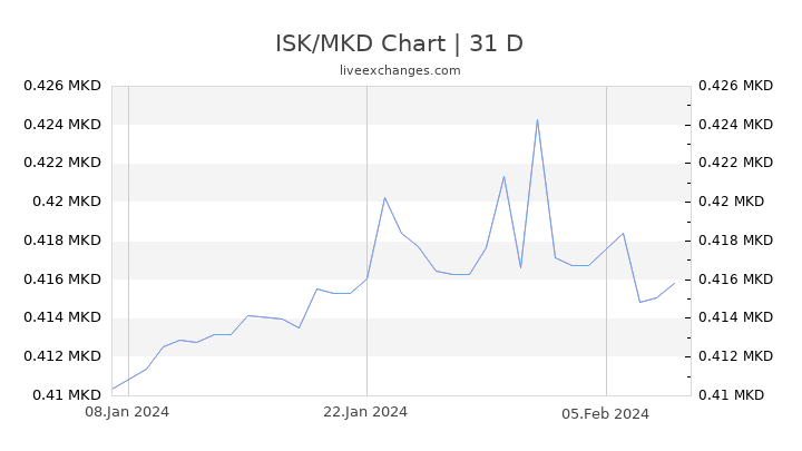 ISK/MKD Chart