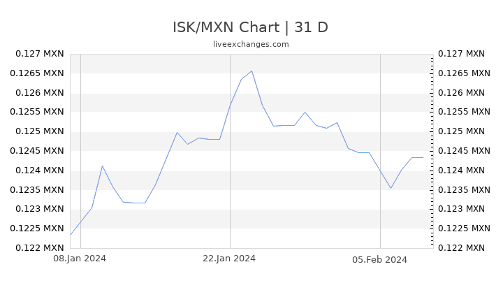 ISK/MXN Chart
