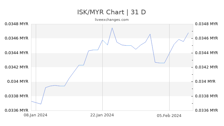 ISK/MYR Chart