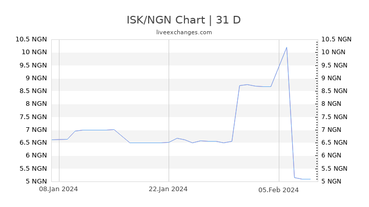 ISK/NGN Chart