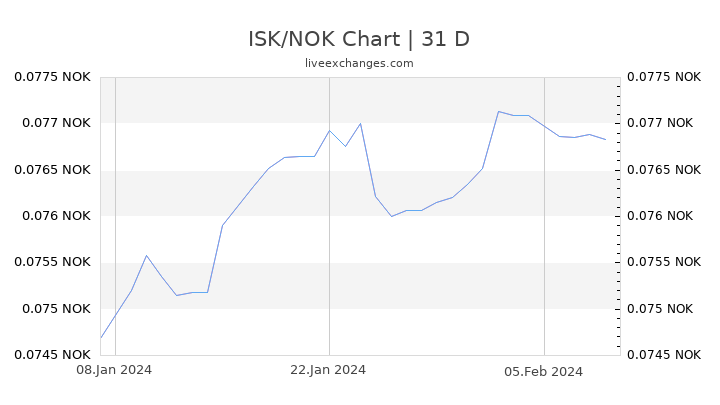 ISK/NOK Chart