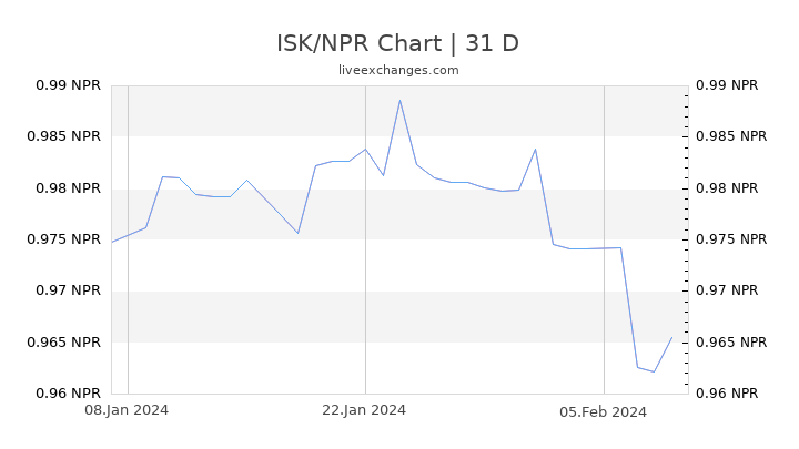 ISK/NPR Chart