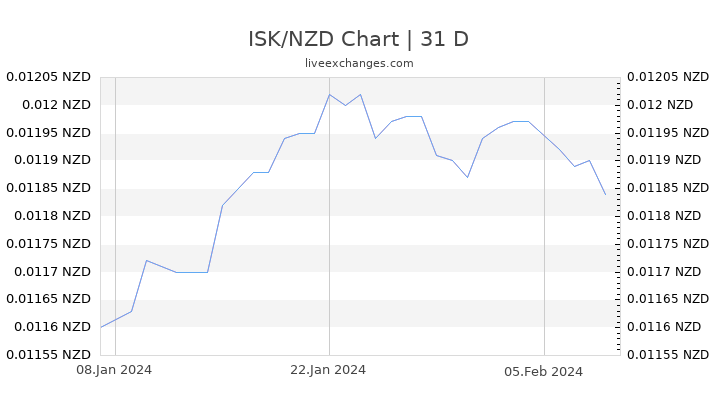 ISK/NZD Chart