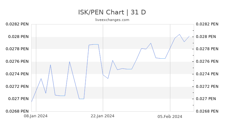 ISK/PEN Chart