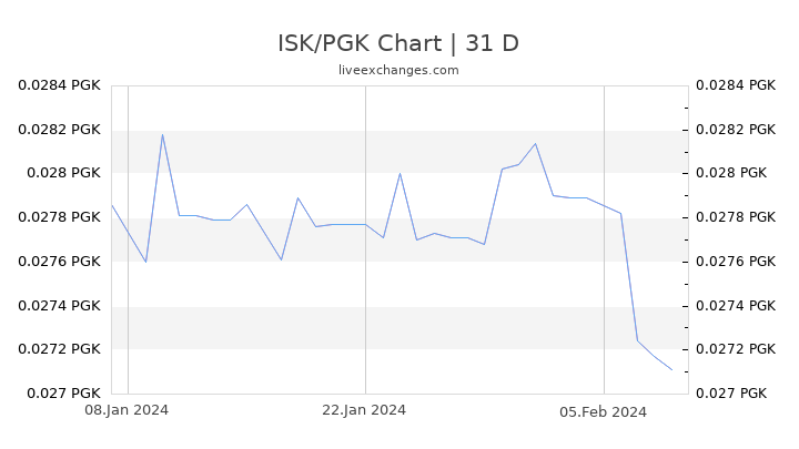 ISK/PGK Chart