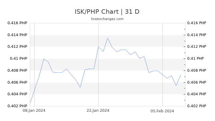 ISK/PHP Chart