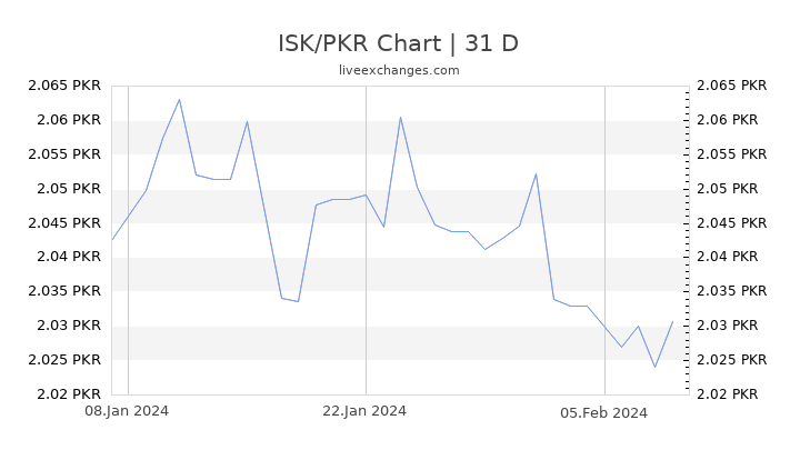 ISK/PKR Chart