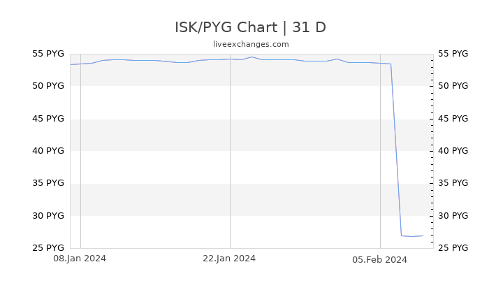 ISK/PYG Chart