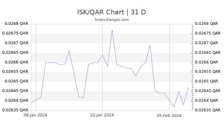 ISK/QAR Chart