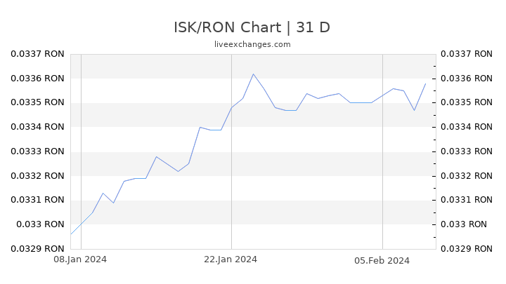 ISK/RON Chart