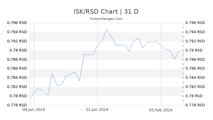 ISK/RSD Chart