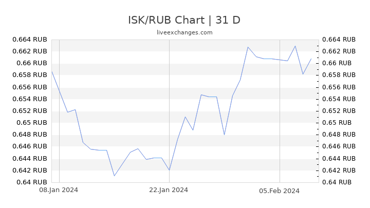 ISK/RUB Chart