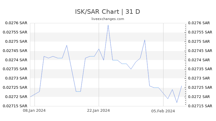 ISK/SAR Chart