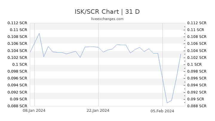 ISK/SCR Chart