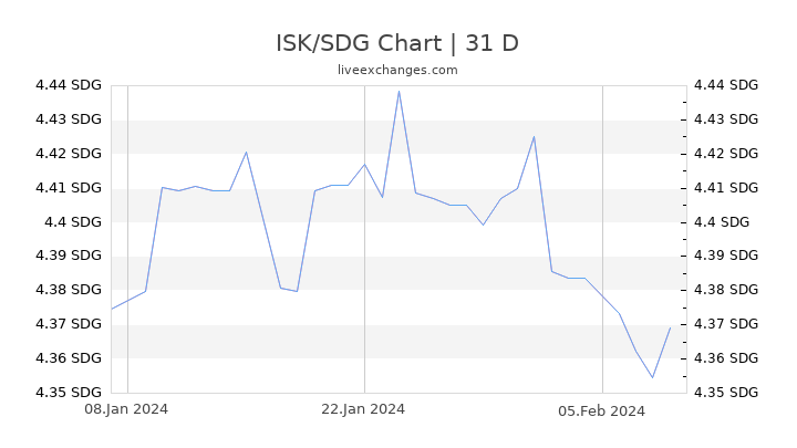 ISK/SDG Chart