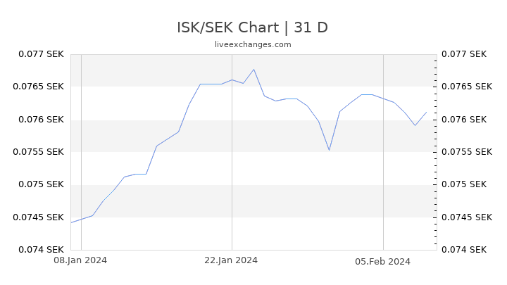ISK/SEK Chart
