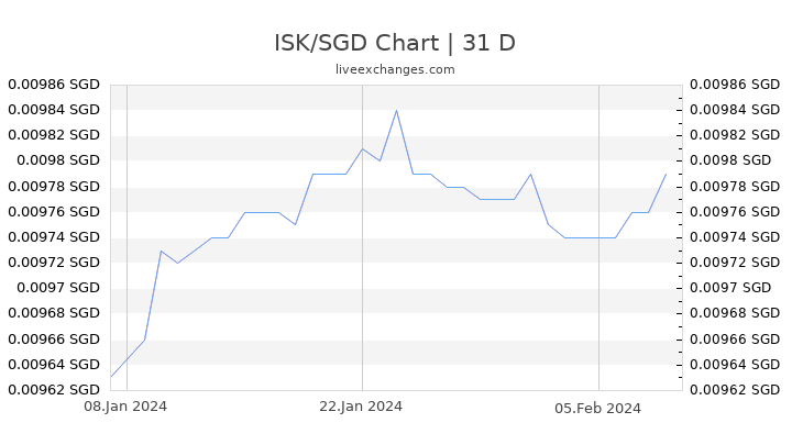 ISK/SGD Chart