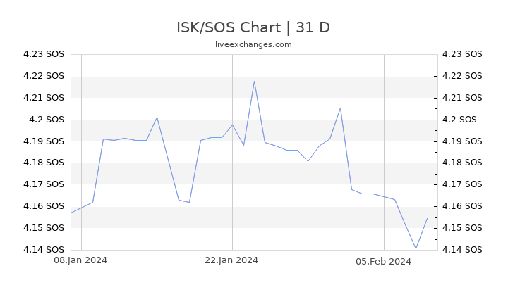ISK/SOS Chart