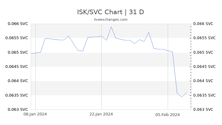 ISK/SVC Chart