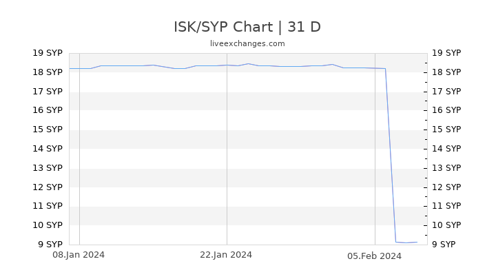 ISK/SYP Chart